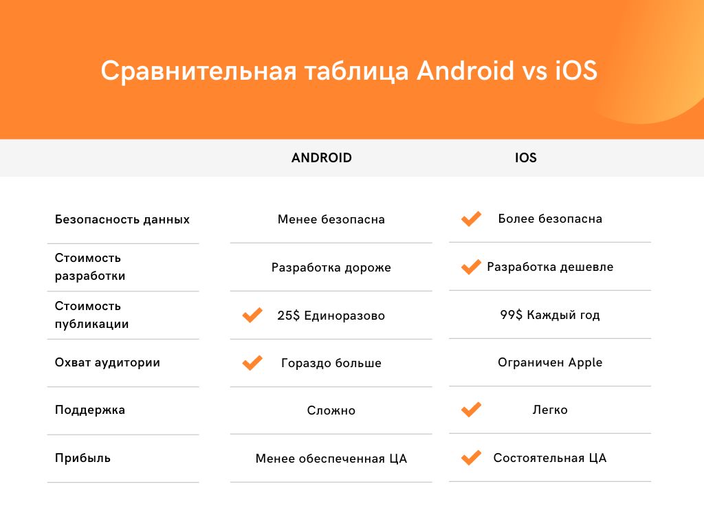 Сравнительная таблица android vs ios